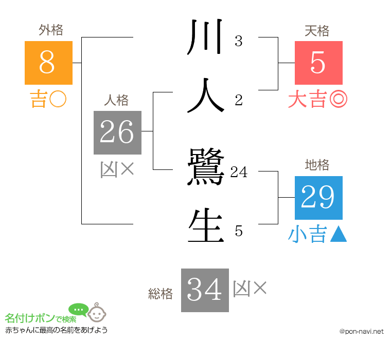川人 鷺生さんの姓名判断結果