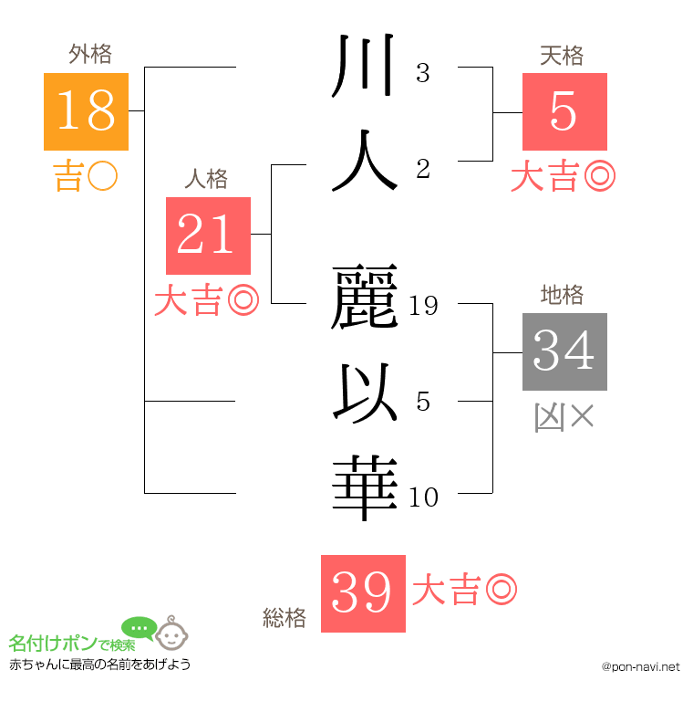 川人 麗以華さんの姓名判断結果