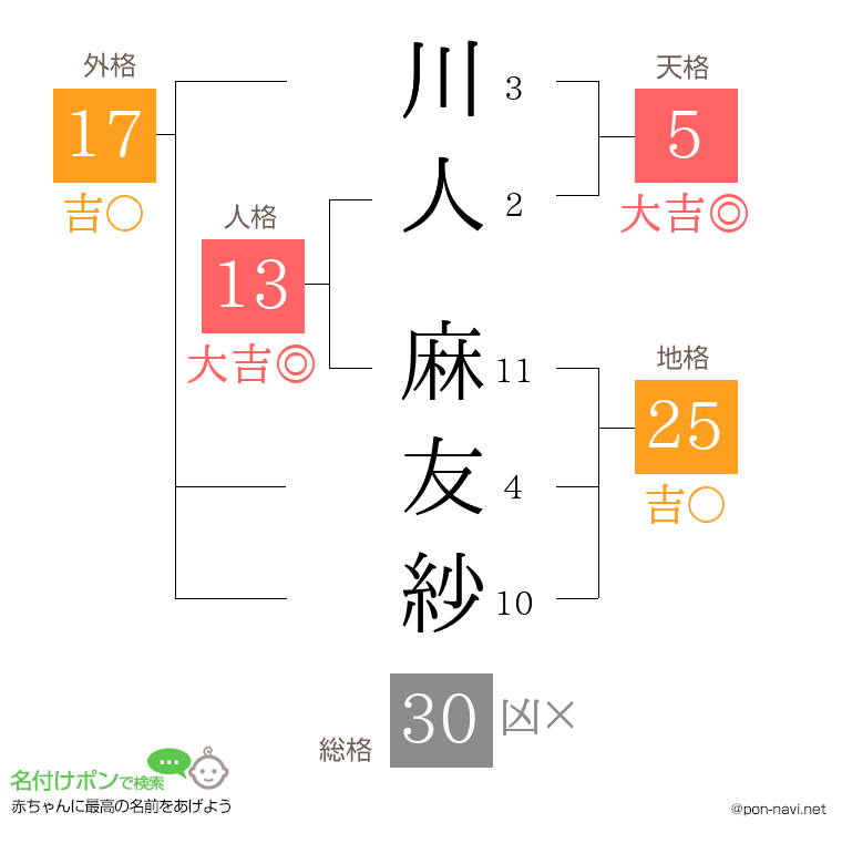 川人 麻友紗さんの姓名判断結果