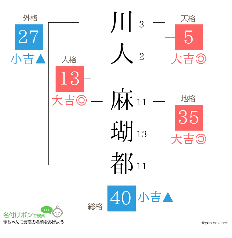 川人 麻瑚都さんの姓名判断結果