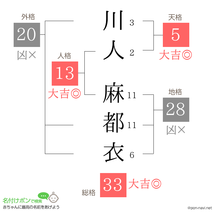 川人 麻都衣さんの姓名判断結果