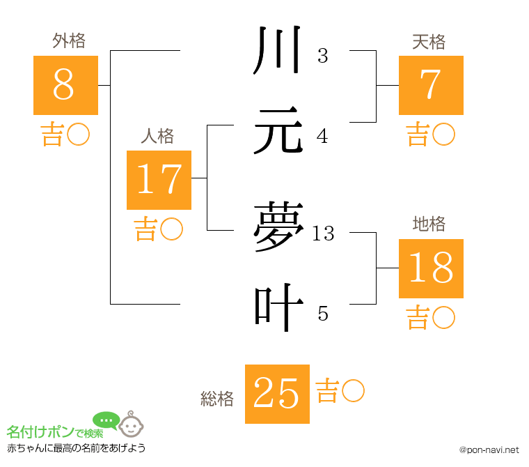 川元 夢叶さんの姓名判断結果