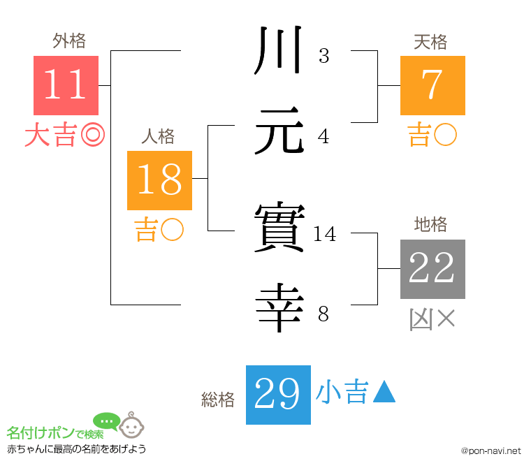 川元 實幸さんの姓名判断結果