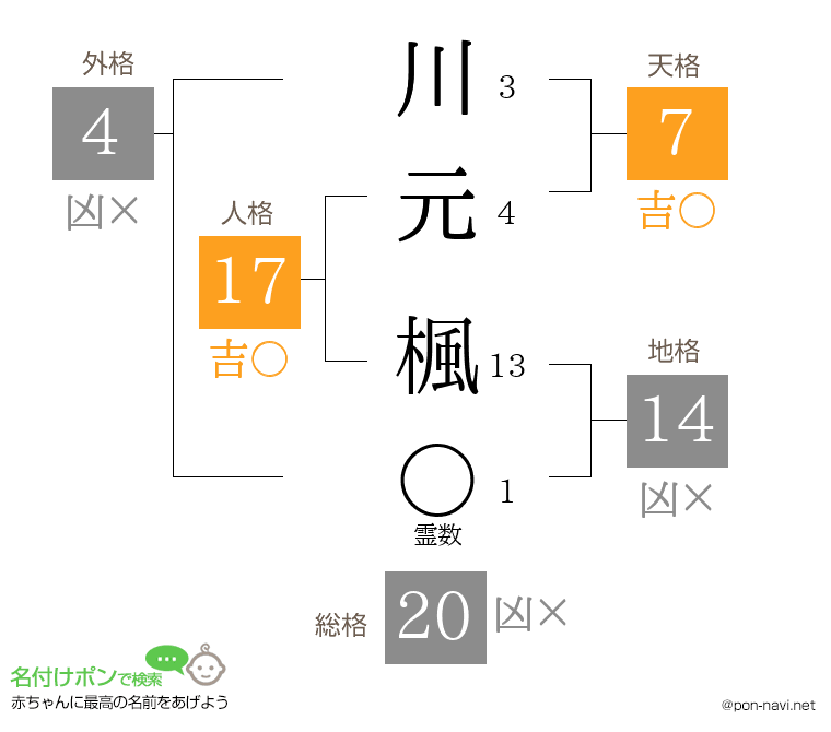 川元 楓さんの姓名判断結果