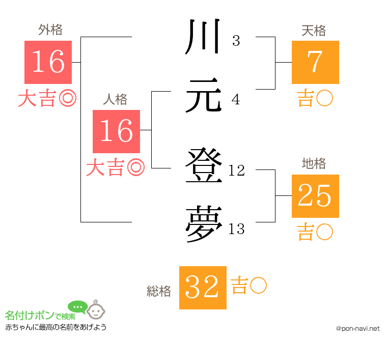 川元 登夢さんの姓名判断結果