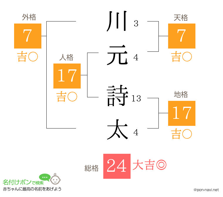 川元 詩太さんの姓名判断結果