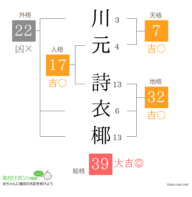 川元 詩衣椰さんの姓名判断結果