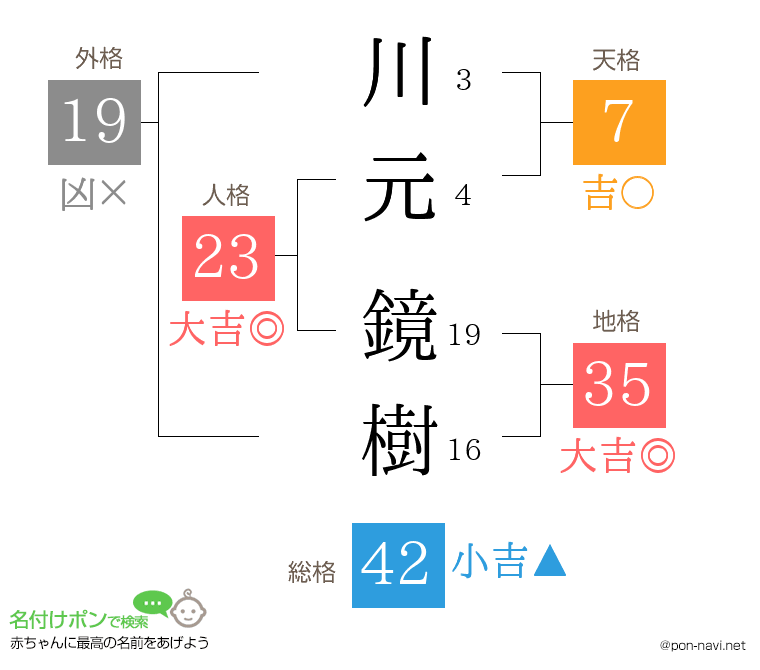 川元 鏡樹さんの姓名判断結果