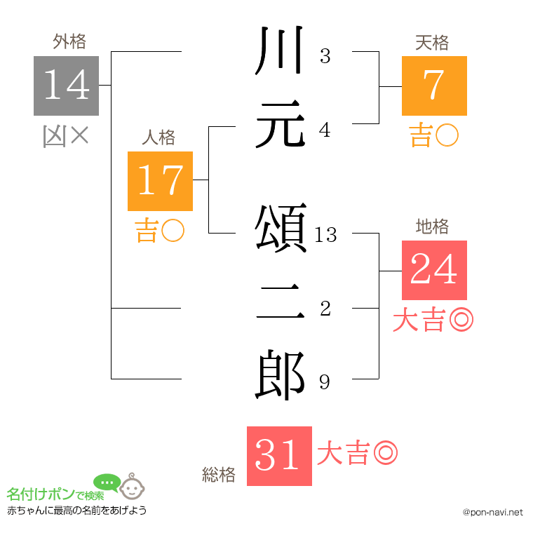 川元 頌二郎さんの姓名判断結果