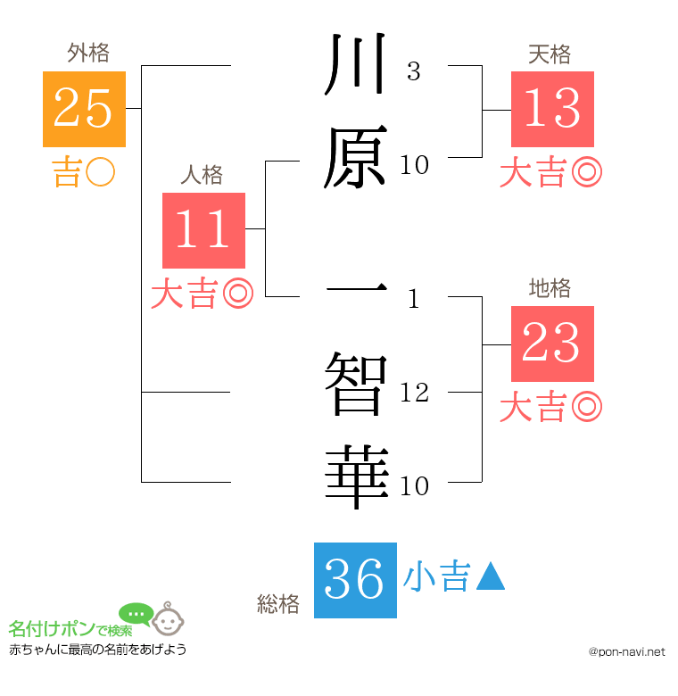 川原 一智華さんの姓名判断結果