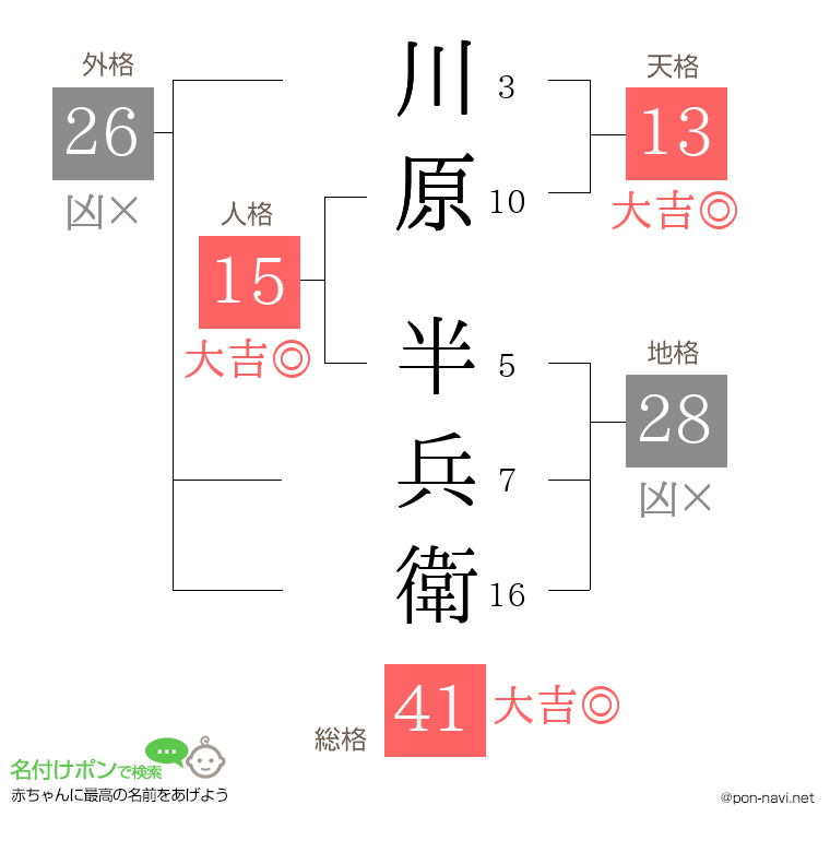 川原 半兵衛さんの姓名判断結果