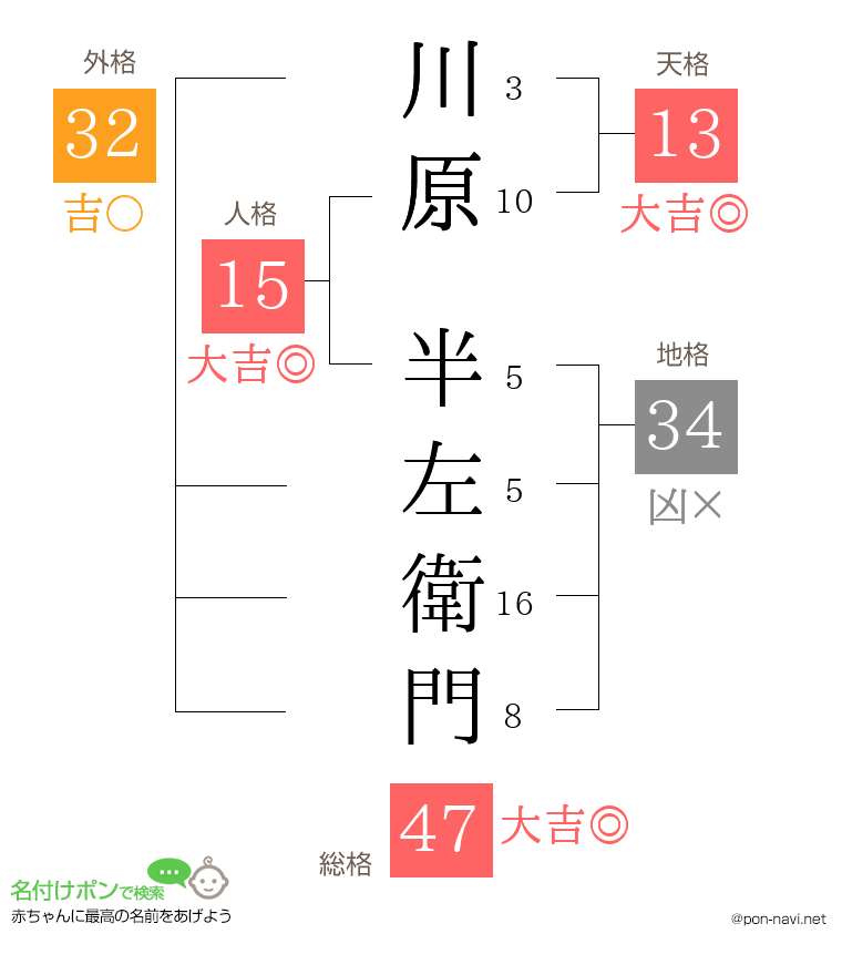 川原 半左衛門さんの姓名判断結果