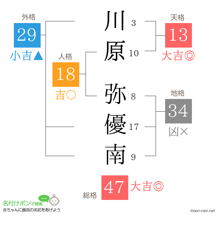 川原 弥優南さんの姓名判断結果