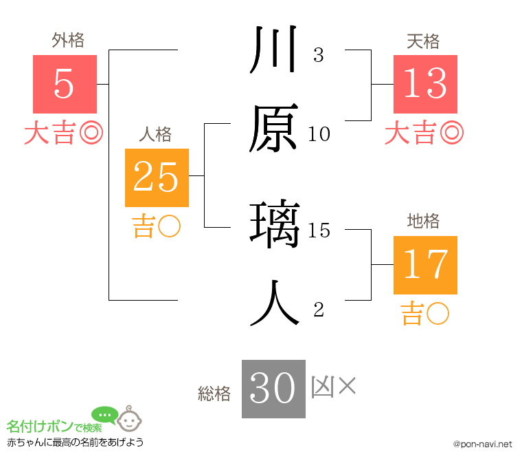 川原 璃人さんの姓名判断結果