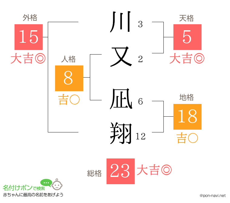 川又 凪翔さんの姓名判断結果