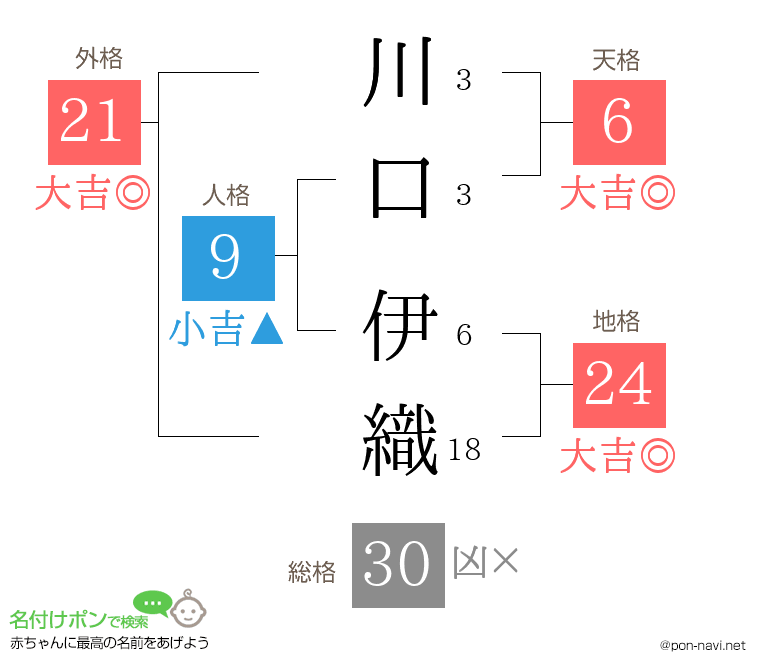 川口 伊織さんの姓名判断結果