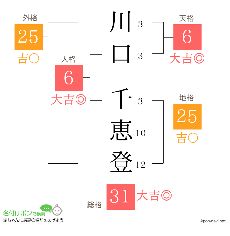 川口 千恵登さんの姓名判断結果
