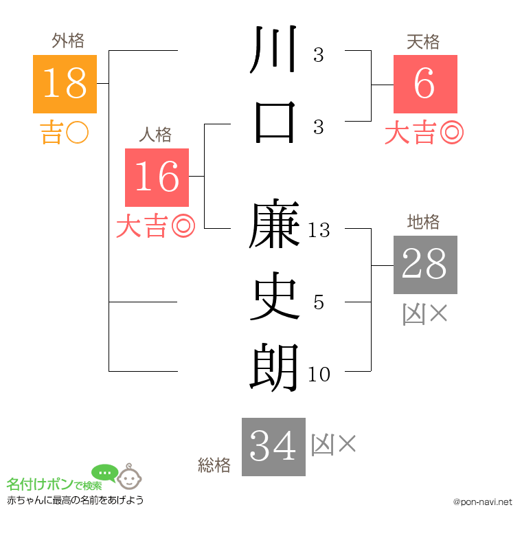 川口 廉史朗さんの姓名判断結果