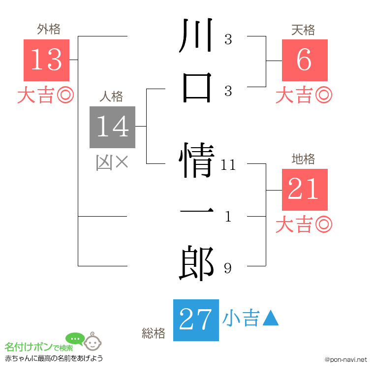 川口 情一郎さんの姓名判断結果