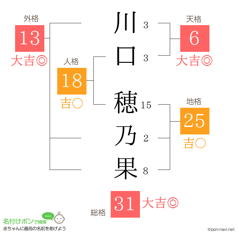 川口 穂乃果さんの姓名判断結果