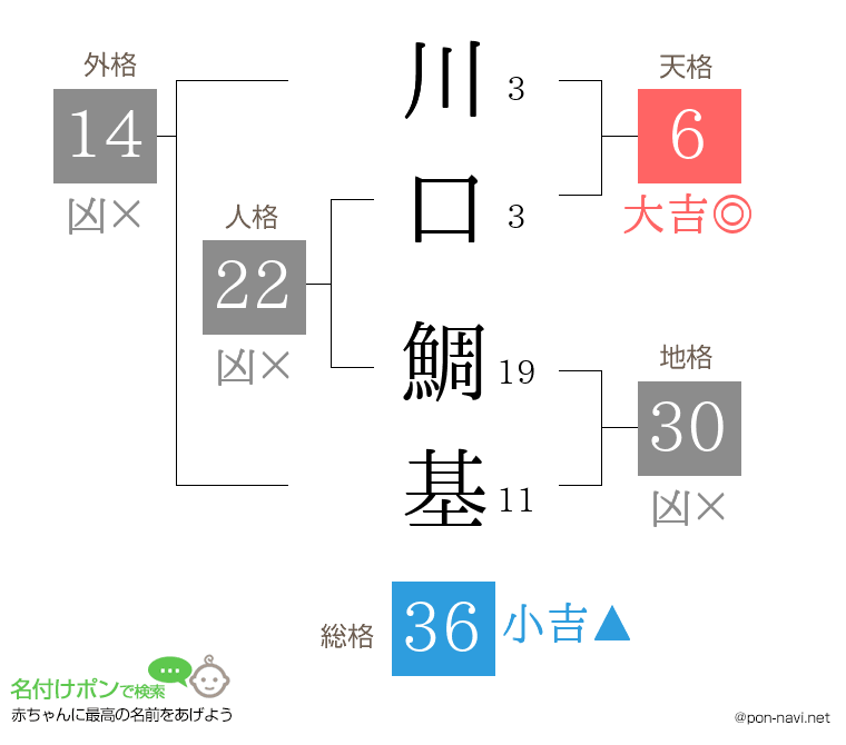川口 鯛基さんの姓名判断結果