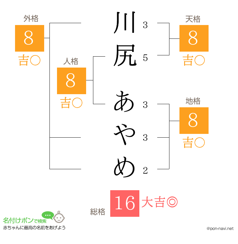 川尻 あやめさんの姓名判断結果
