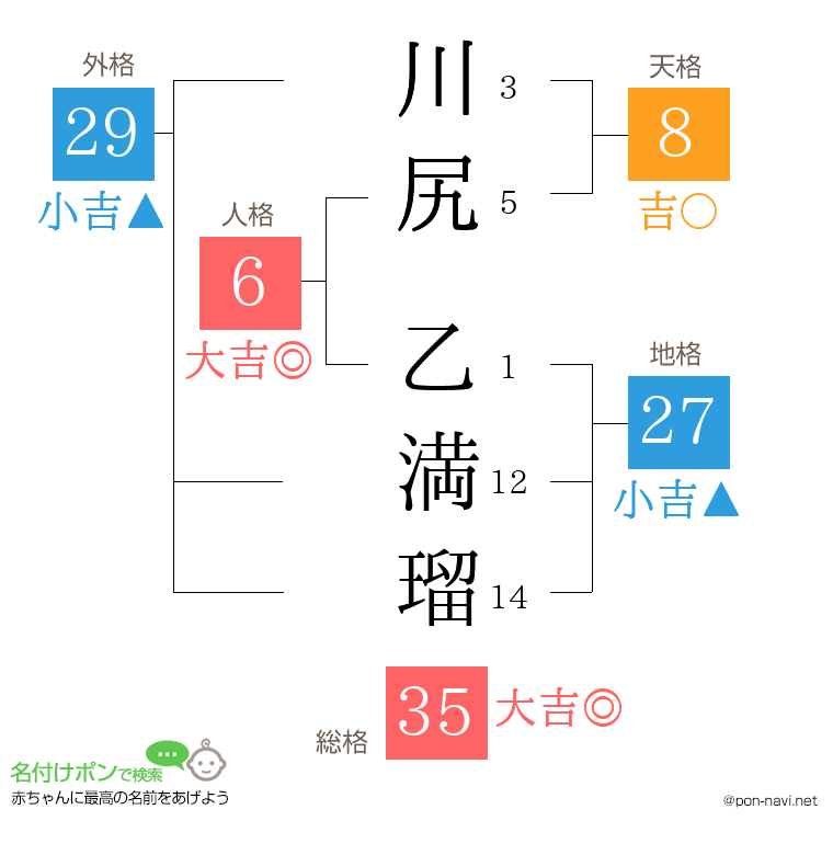 川尻 乙満瑠さんの姓名判断結果