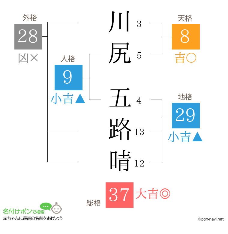 川尻 五路晴さんの姓名判断結果
