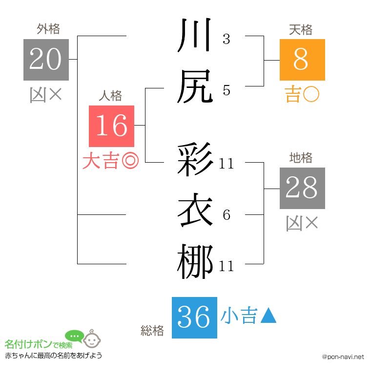 川尻 彩衣梛さんの姓名判断結果