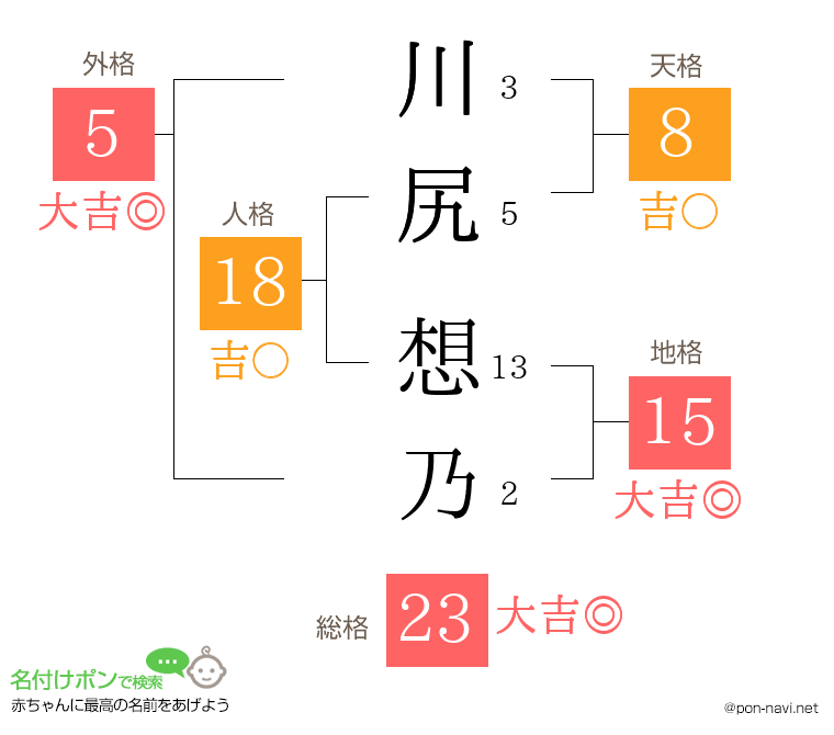 川尻 想乃さんの姓名判断結果
