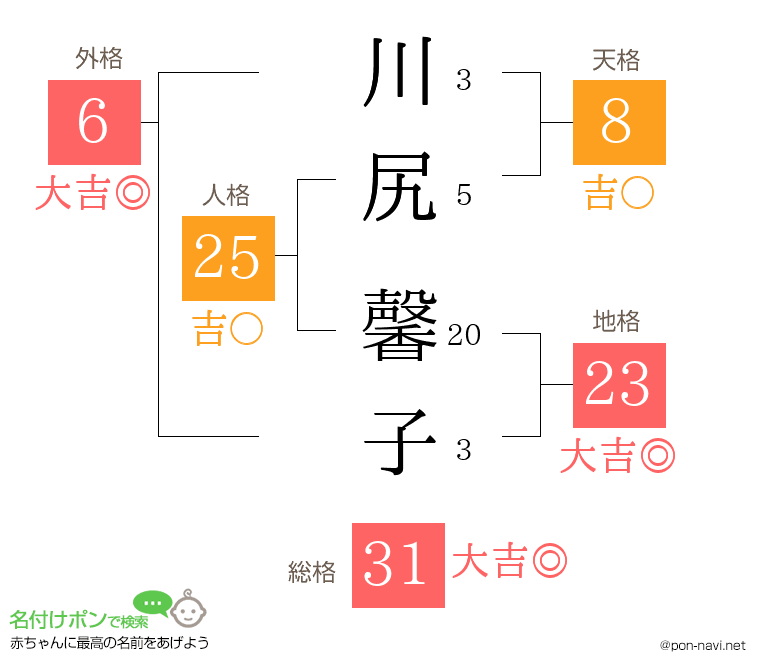川尻 馨子さんの姓名判断結果