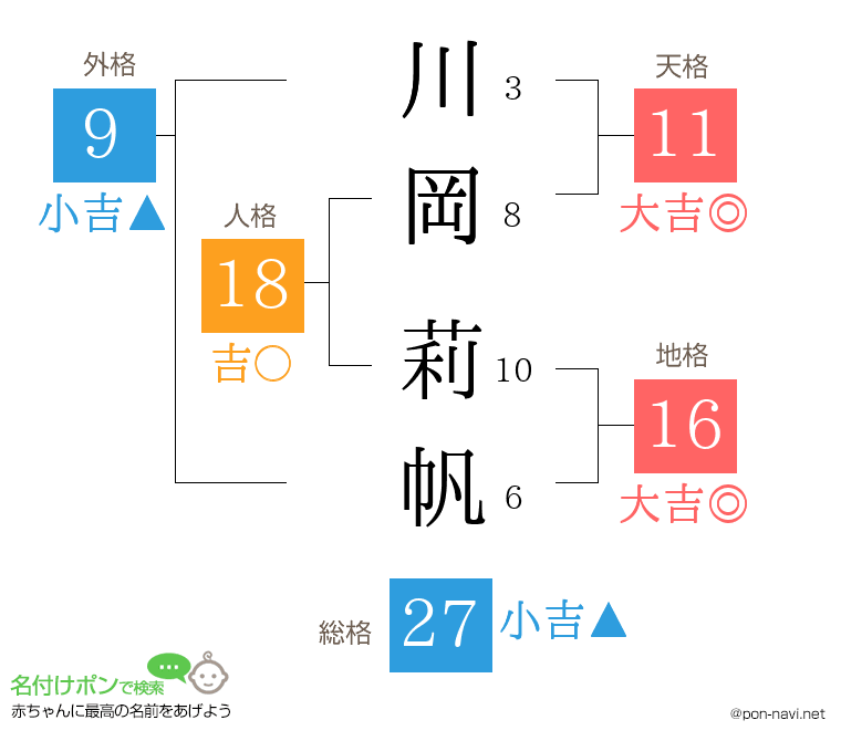 川岡 莉帆さんの姓名判断結果