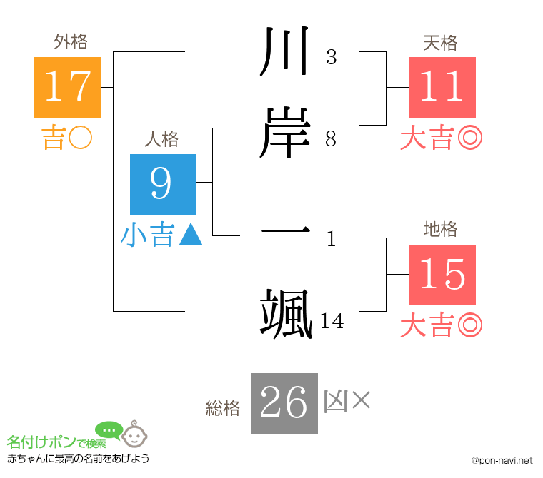 川岸 一颯さんの姓名判断結果