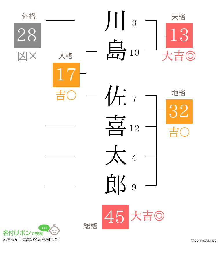 川島 佐喜太郎さんの姓名判断結果