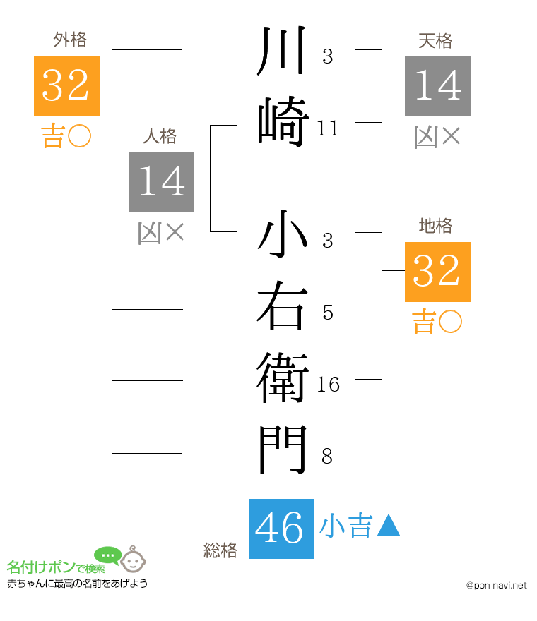 川崎 小右衛門さんの姓名判断結果