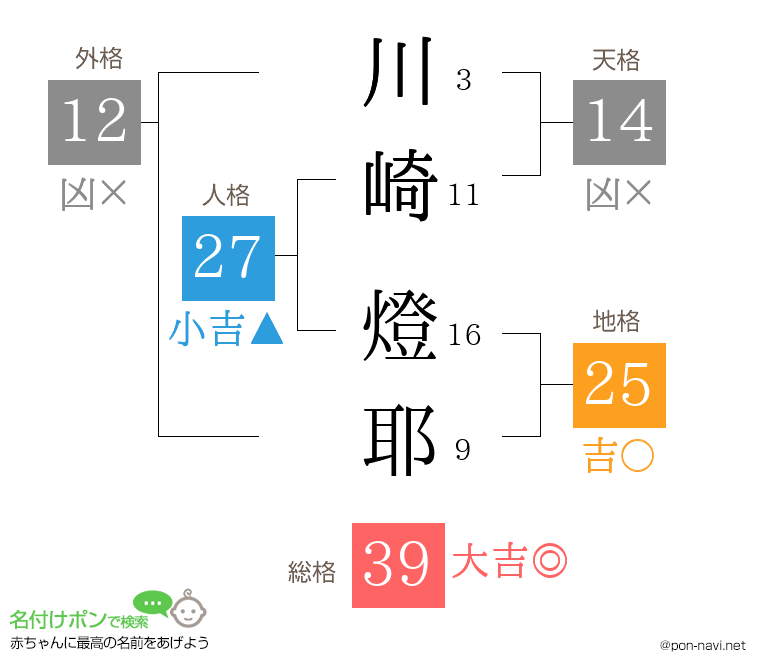 川崎 燈耶さんの姓名判断結果