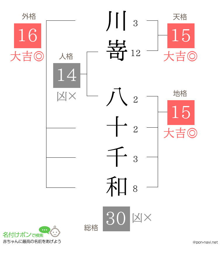 川嵜 八十千和さんの姓名判断結果
