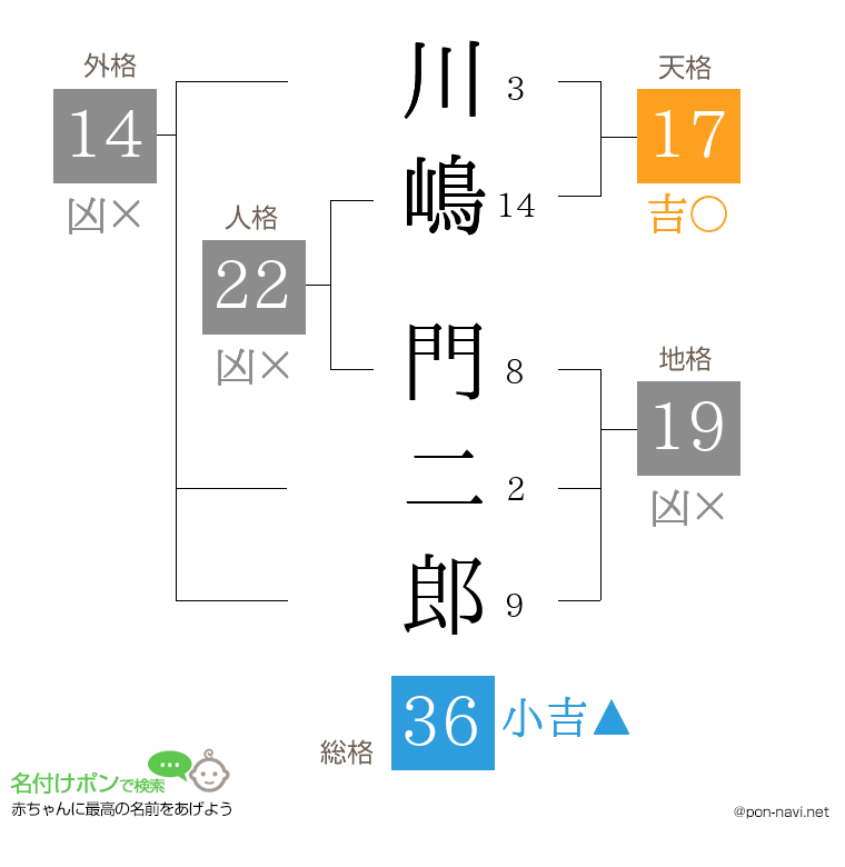 川嶋 門二郎さんの姓名判断結果