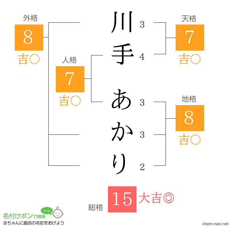 川手 あかりさんの姓名判断結果