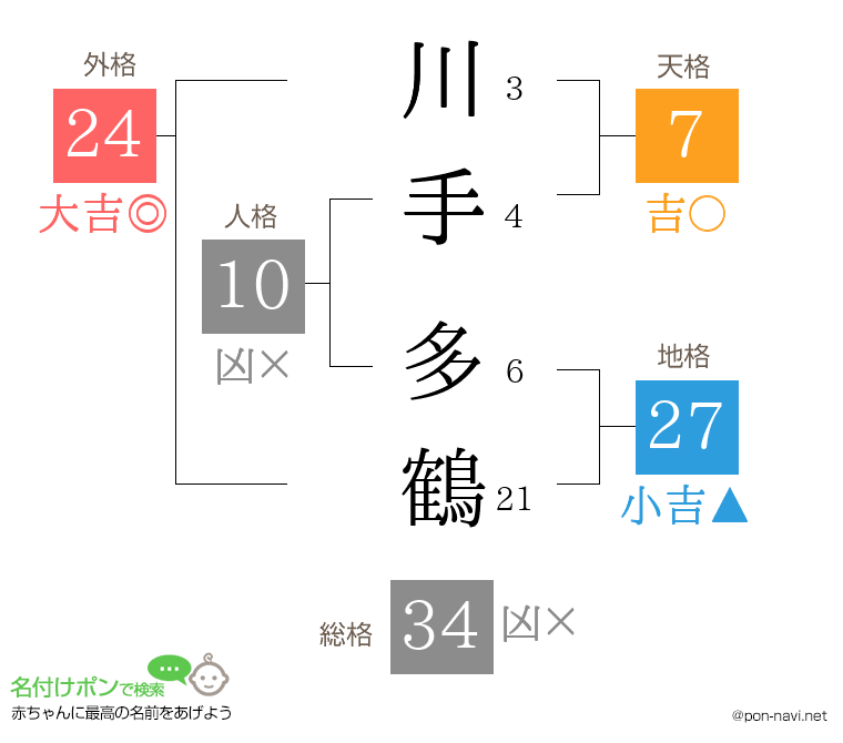 川手 多鶴さんの姓名判断結果