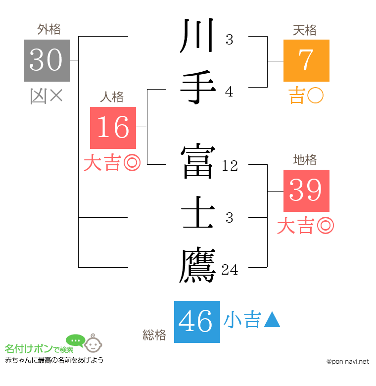 川手 富士鷹さんの姓名判断結果