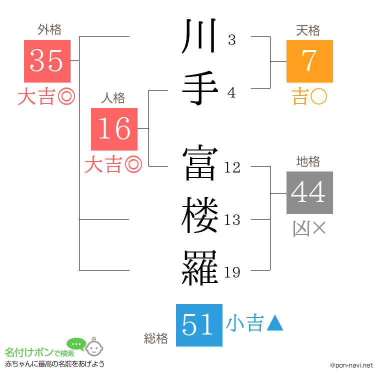 川手 富楼羅さんの姓名判断結果