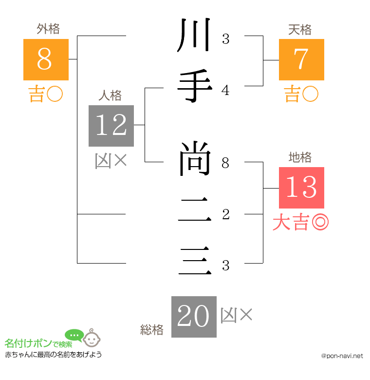川手 尚二三さんの姓名判断結果