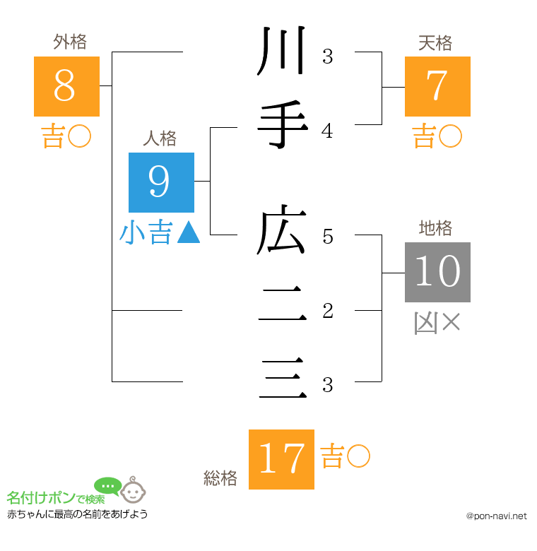川手 広二三さんの姓名判断結果