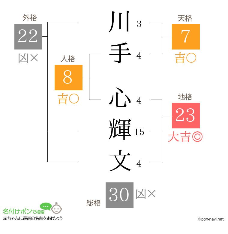 川手 心輝文さんの姓名判断結果