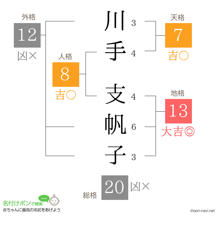 川手 支帆子さんの姓名判断結果
