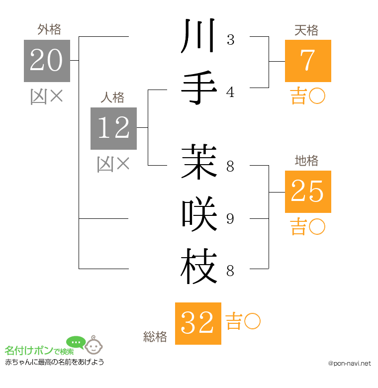 川手 茉咲枝さんの姓名判断結果