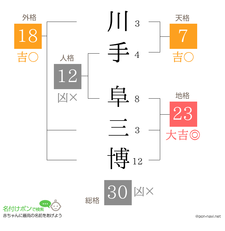 川手 阜三博さんの姓名判断結果