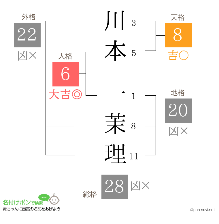 川本 一茉理さんの姓名判断結果