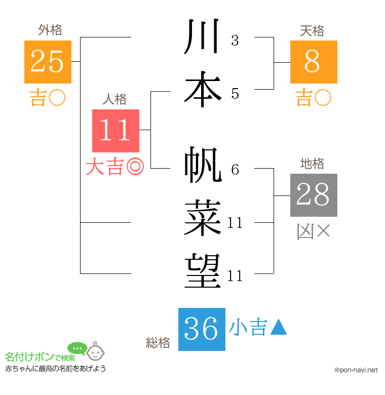 川本 帆菜望さんの姓名判断結果